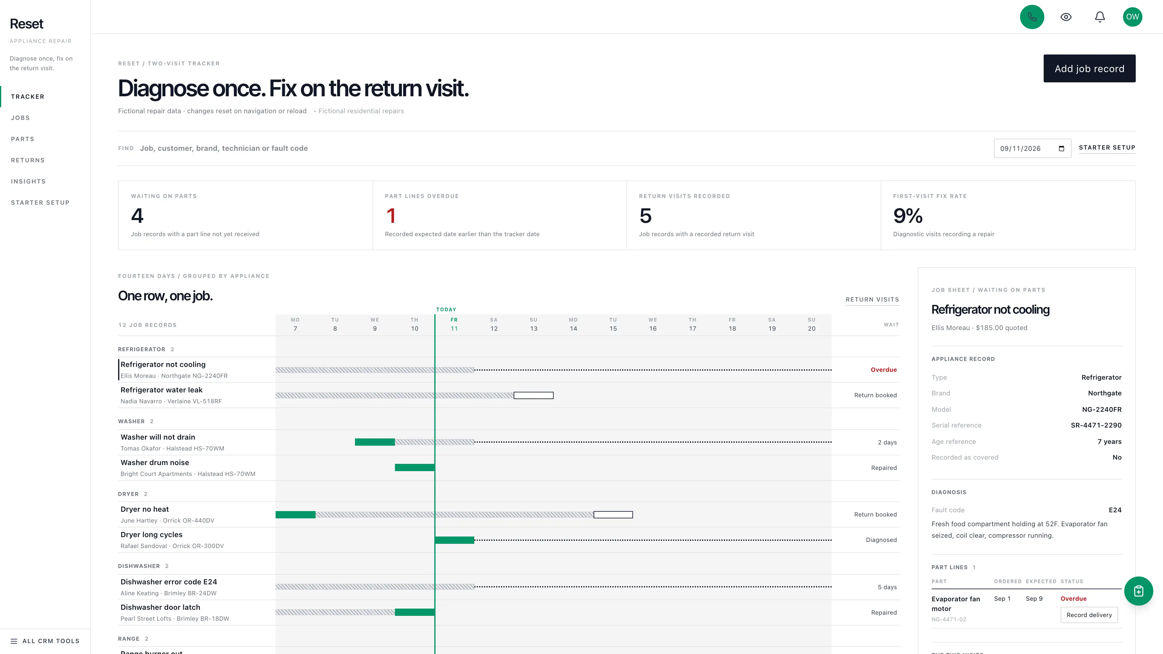 Appliance repair two-visit tracker with fourteen-day job bars, a parts wait, and return visits using sample data