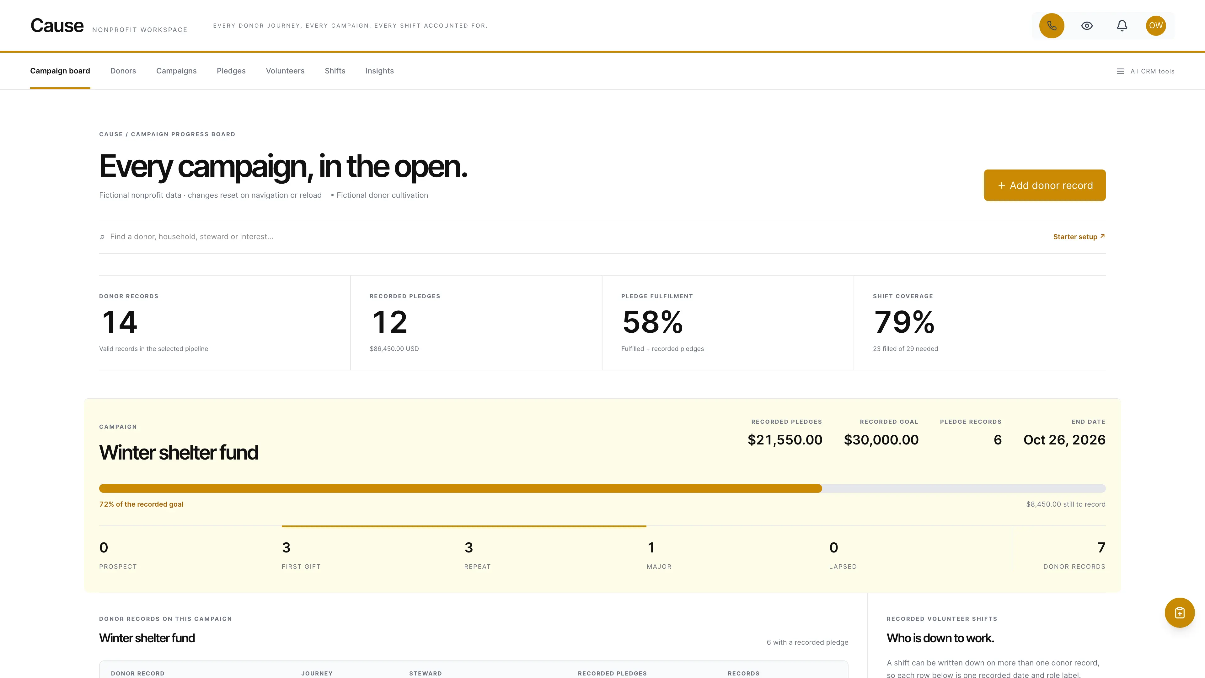 Nonprofit campaign progress board with gold pledge bars, donor journey counts, and recorded volunteer shifts using sample data