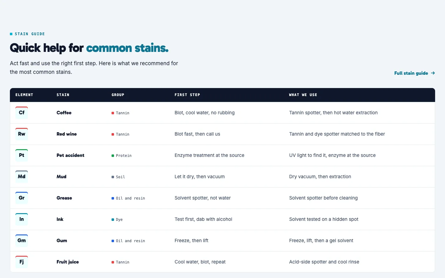 Element: Stain guide