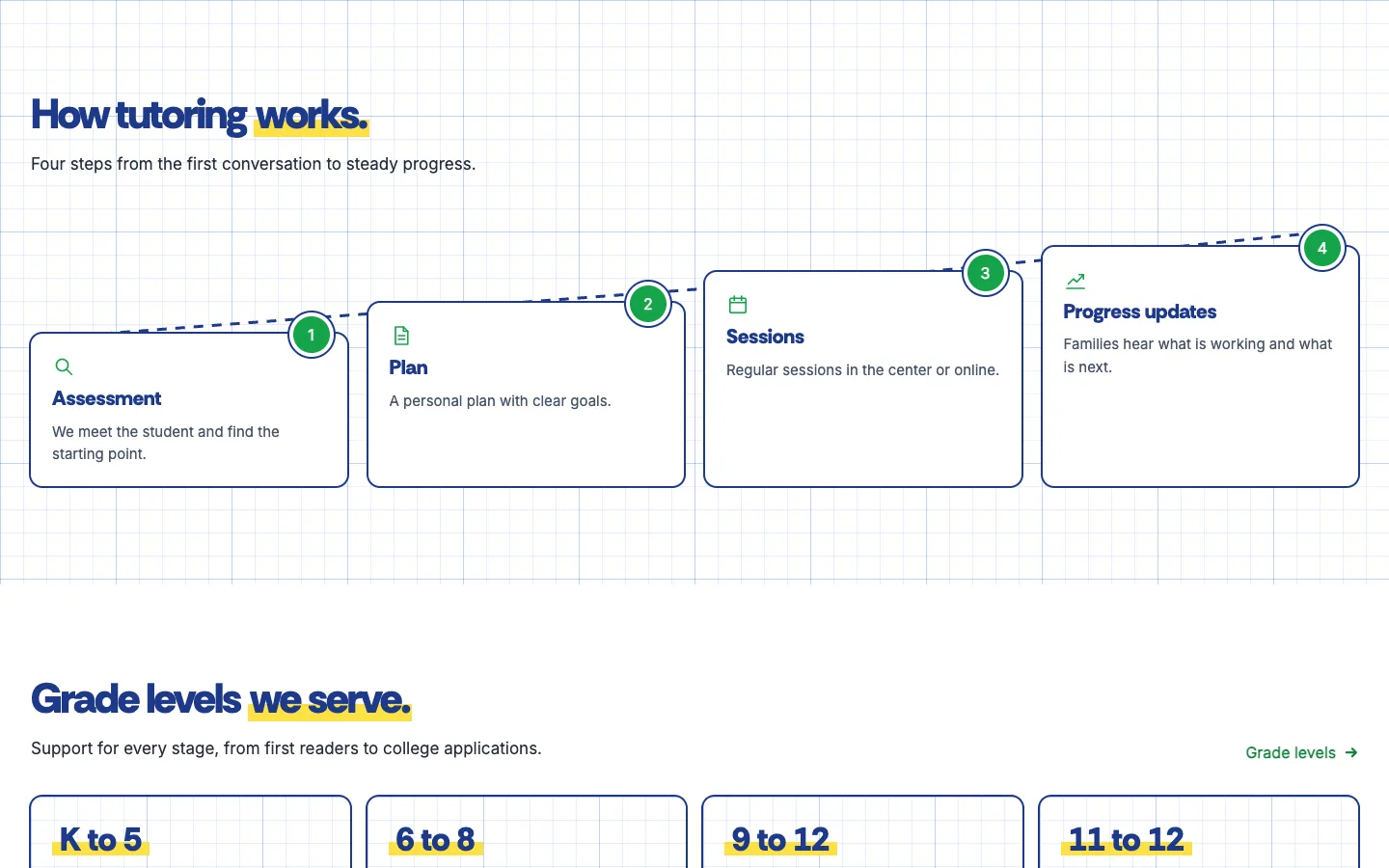 Plotline: How tutoring works